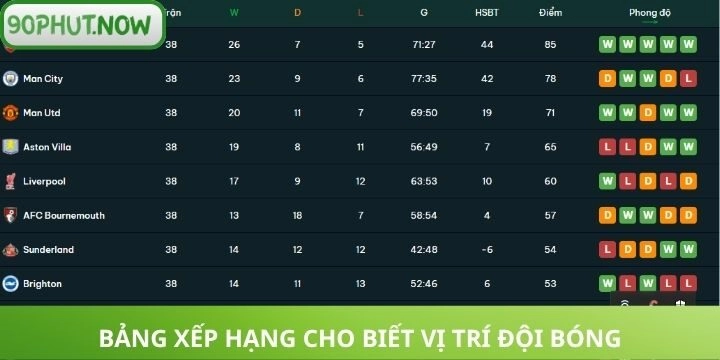 Nhận biết tình hình đội qua bảng xếp hạng
