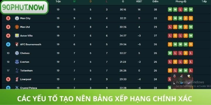 4 Yếu tố để có thông tin chính xác cho bảng xếp hạng