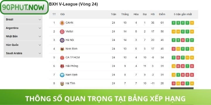 Điểm tích lũy là thông số quan trọng trong bảng xếp hạng